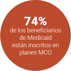 74 % de los beneficiarios de Medicaid están inscritos en planes MCO.