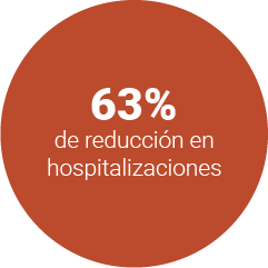 63% de reducción en hospitalizaciones.
