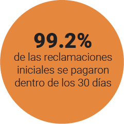 de las reclamaciones iniciales se pagaron dentro de los 30 días.